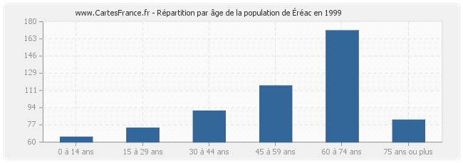 Répartition par âge de la population d'Éréac en 1999