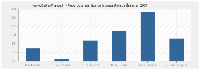Répartition par âge de la population d'Éréac en 2007