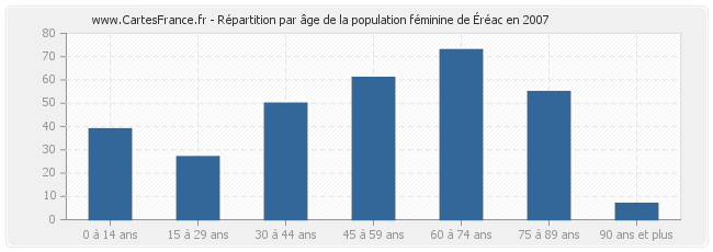 Répartition par âge de la population féminine d'Éréac en 2007