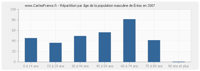 Répartition par âge de la population masculine d'Éréac en 2007