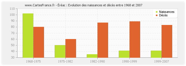 Éréac : Evolution des naissances et décès entre 1968 et 2007