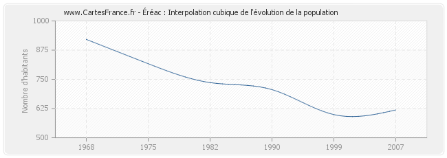 Éréac : Interpolation cubique de l'évolution de la population