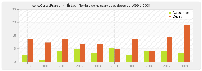 Éréac : Nombre de naissances et décès de 1999 à 2008