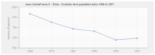 Population Éréac