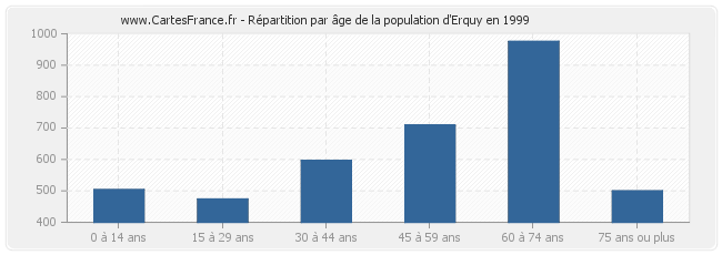 Répartition par âge de la population d'Erquy en 1999