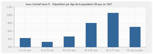 Répartition par âge de la population d'Erquy en 2007