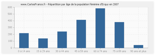 Répartition par âge de la population féminine d'Erquy en 2007