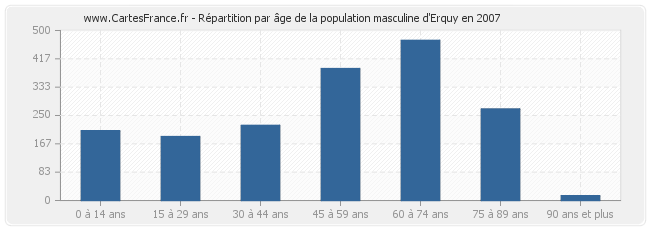 Répartition par âge de la population masculine d'Erquy en 2007