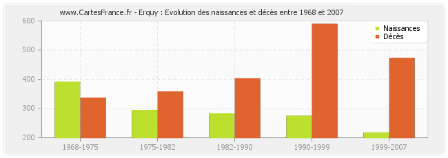 Erquy : Evolution des naissances et décès entre 1968 et 2007