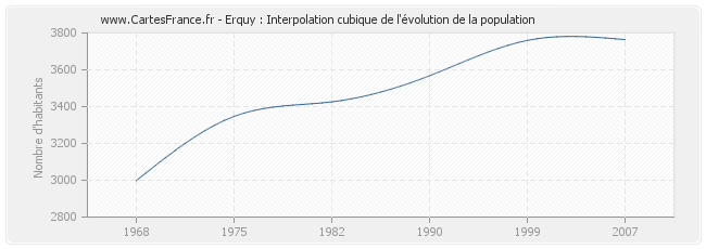 Erquy : Interpolation cubique de l'évolution de la population