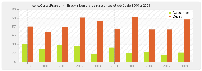 Erquy : Nombre de naissances et décès de 1999 à 2008