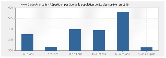 Répartition par âge de la population d'Étables-sur-Mer en 1999