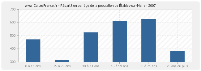 Répartition par âge de la population d'Étables-sur-Mer en 2007