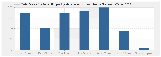 Répartition par âge de la population masculine d'Étables-sur-Mer en 2007