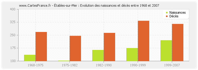 Étables-sur-Mer : Evolution des naissances et décès entre 1968 et 2007
