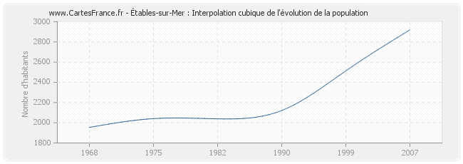 Étables-sur-Mer : Interpolation cubique de l'évolution de la population