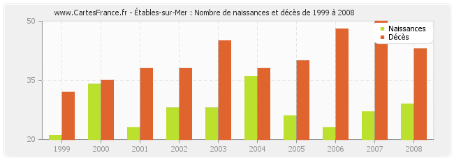 Étables-sur-Mer : Nombre de naissances et décès de 1999 à 2008