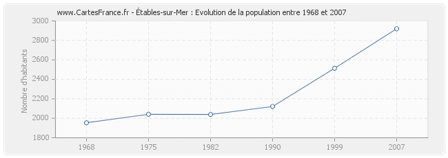 Population Étables-sur-Mer