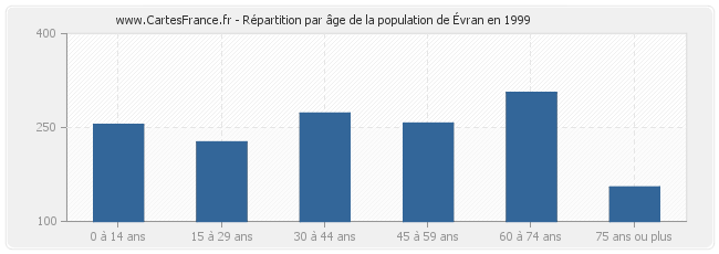 Répartition par âge de la population d'Évran en 1999