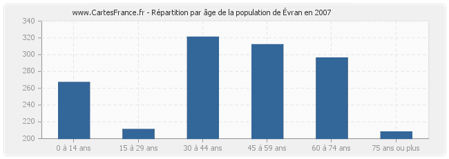 Répartition par âge de la population d'Évran en 2007