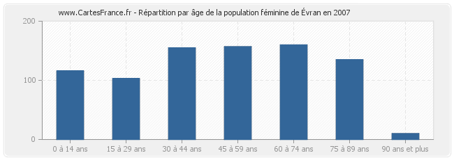 Répartition par âge de la population féminine d'Évran en 2007