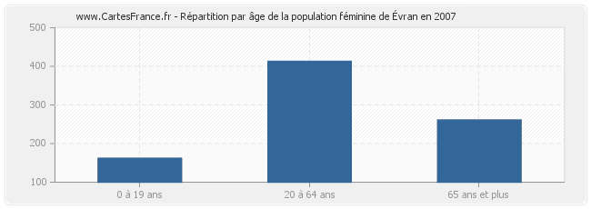 Répartition par âge de la population féminine d'Évran en 2007