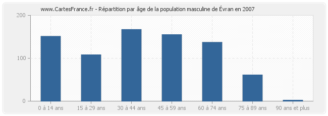 Répartition par âge de la population masculine d'Évran en 2007