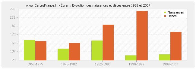 Évran : Evolution des naissances et décès entre 1968 et 2007