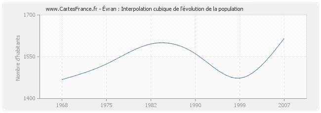 Évran : Interpolation cubique de l'évolution de la population