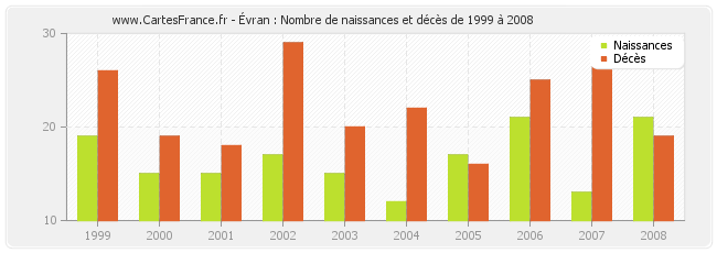 Évran : Nombre de naissances et décès de 1999 à 2008
