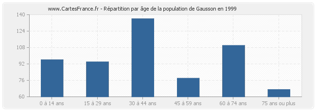 Répartition par âge de la population de Gausson en 1999
