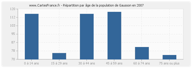 Répartition par âge de la population de Gausson en 2007