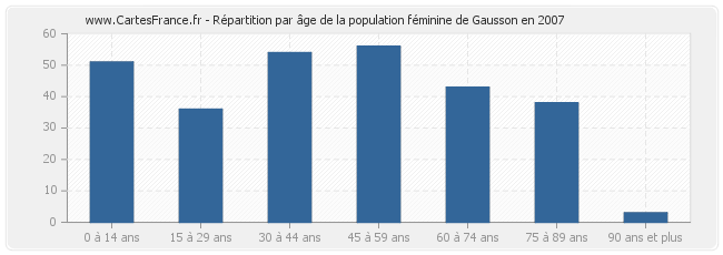Répartition par âge de la population féminine de Gausson en 2007