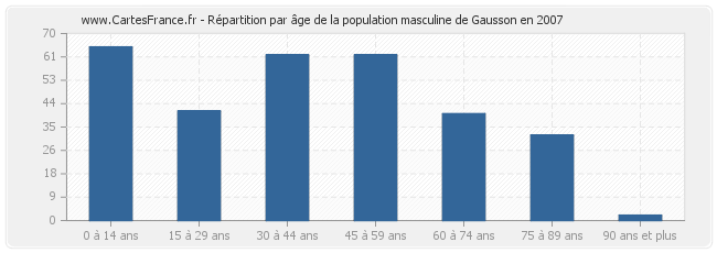 Répartition par âge de la population masculine de Gausson en 2007