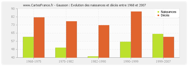 Gausson : Evolution des naissances et décès entre 1968 et 2007