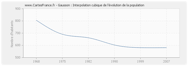 Gausson : Interpolation cubique de l'évolution de la population