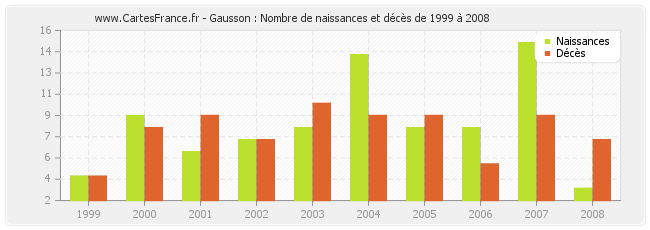 Gausson : Nombre de naissances et décès de 1999 à 2008