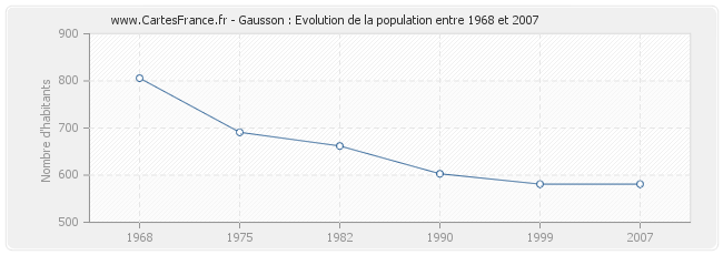 Population Gausson