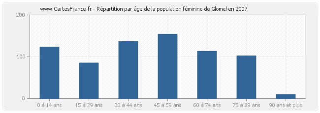 Répartition par âge de la population féminine de Glomel en 2007