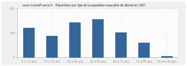 Répartition par âge de la population masculine de Glomel en 2007