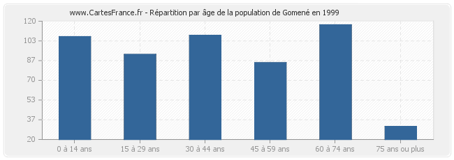 Répartition par âge de la population de Gomené en 1999