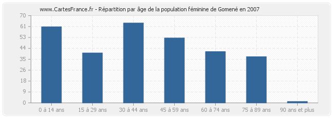 Répartition par âge de la population féminine de Gomené en 2007