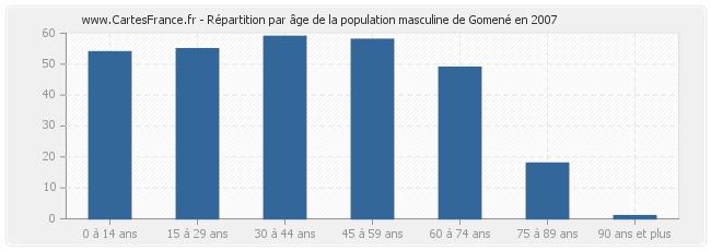 Répartition par âge de la population masculine de Gomené en 2007