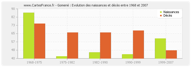 Gomené : Evolution des naissances et décès entre 1968 et 2007