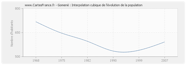 Gomené : Interpolation cubique de l'évolution de la population