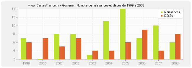 Gomené : Nombre de naissances et décès de 1999 à 2008