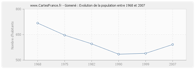 Population Gomené
