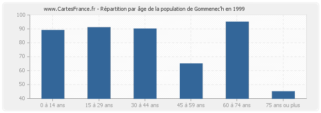 Répartition par âge de la population de Gommenec'h en 1999