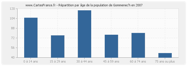 Répartition par âge de la population de Gommenec'h en 2007