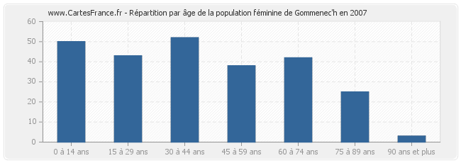Répartition par âge de la population féminine de Gommenec'h en 2007